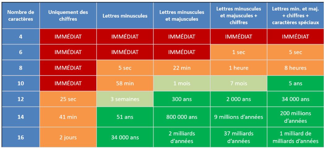 Comment Cr Er Des Mots De Passe Plus Robustes Journal La Vietrine